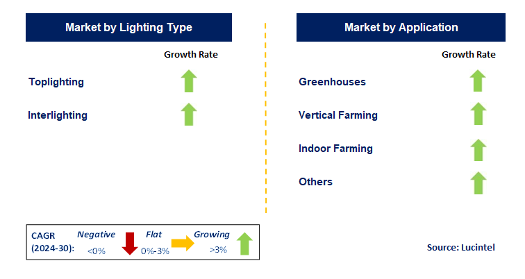 Floriculture Lighting by Segment